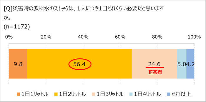 水のストック、正しい量は？