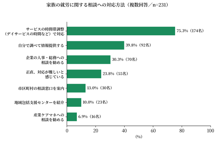 家族の就労に関する相談への対応方法