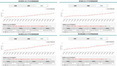 城北エリア4区(北区・荒川区・板橋区・足立区)の平均売買価格推移(マンションナビ)