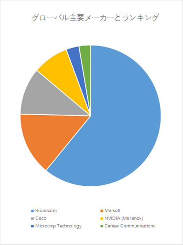 図.   世界のイーサネットスイッチIC市場におけるトップ6企業のランキングと市場シェア（2024年の調査データに基づく；最新のデータは、当社の最新調査データに基づいている）