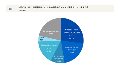 会社員1,060名に聞く「人事評価の納得感とデジタル化」 実態調査　寛容な評価をする上司と、自分に厳しい部下