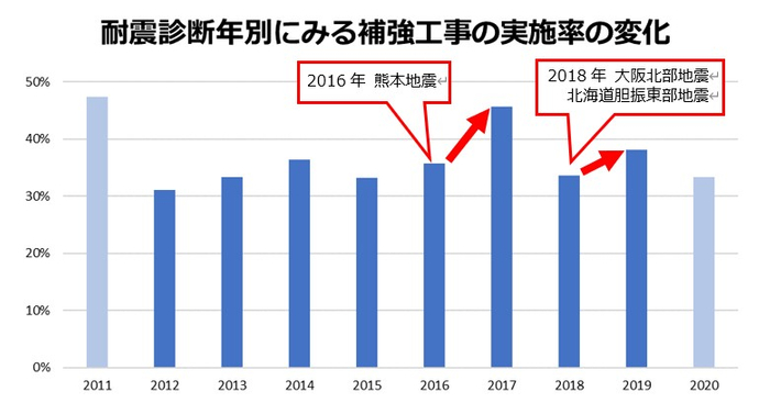 ※2011年と2020年は回答が少ないため、参考値となります
