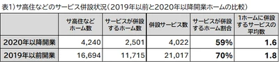 ＜サ高住などに併設する介護サービスの分析＞ デイサービスから訪問介護型へシフト～ホスピス型住宅で急増～