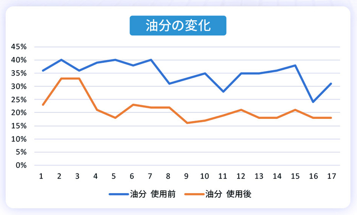 油分の変化
