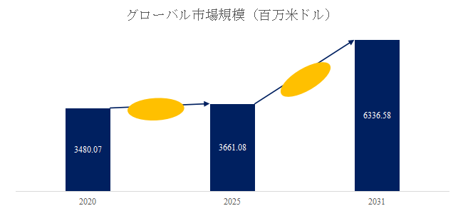 図.   水晶振動子と発振器世界総市場規模