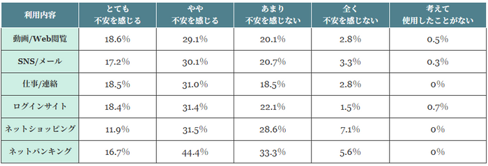 (表)フリーWi-Fiの利用内容別不安度