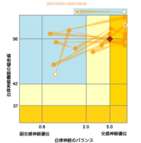 自律神経の測定結果(交感神経が優位な状態)