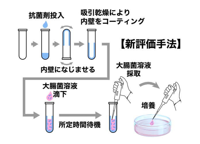 新評価手法の模式図(理解促進のための図解)