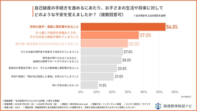 自己破産の手続きを進めるにあたり、お子さまの生活や将来に対してどのような不安を覚えましたか？（複数回答可）