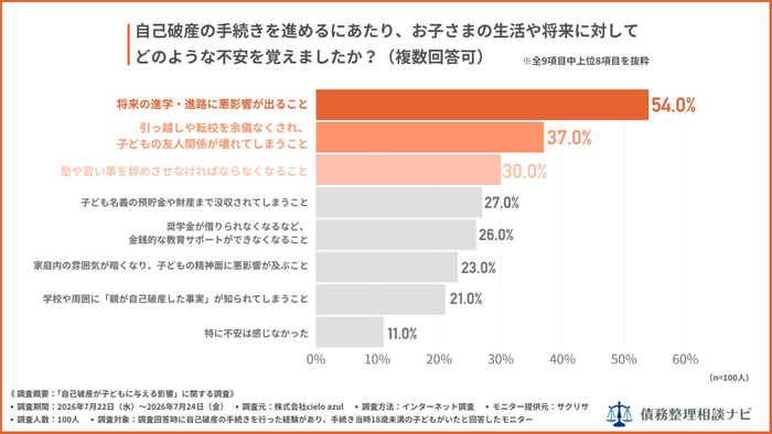 自己破産の手続きを進めるにあたり、お子さまの生活や将来に対してどのような不安を覚えましたか？（複数回答可）