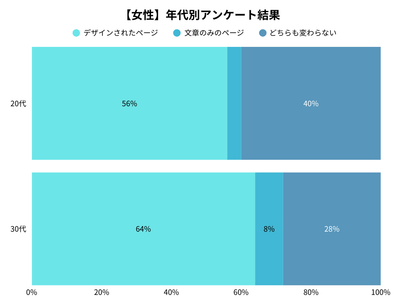 女性の年代別アンケート調査結果