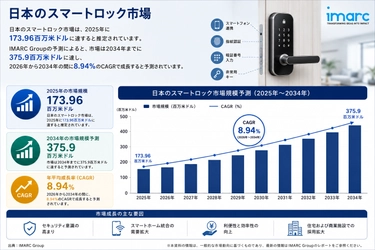 日本スマートロック市場成長予測 2034 | 8.94%のCAGRで375.9百万米ドル規模に達すると予測されています