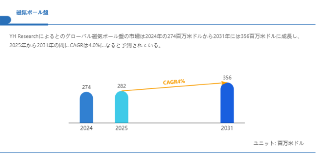 上記の図表／データは、YHResearchの最新レポート「グローバル磁気ボール盤のトップ会社の市場シェアおよびランキング 2025」