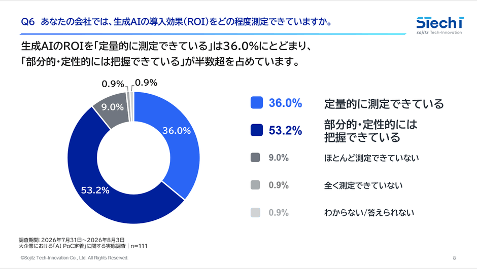 3. 生成AIの導入効果を「定量的に測定できている」と回答した人は36.0%