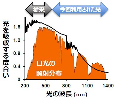 図4 今回用いたβ-MnO2の一般的な光を吸収するスペクトル(黒線)と、地表に届く太陽光エネルギー(橙色部分)。従来からよく研究されてきた貴金属ナノ粒子で廃棄されていた近赤外光も利用できる。