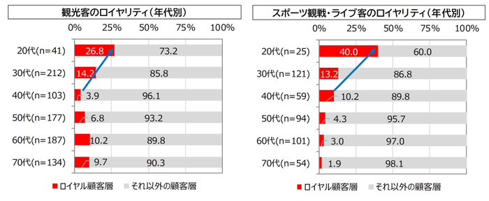 図5. 年代別の観光客／スポーツ観戦・ライブ客のロイヤリティ
