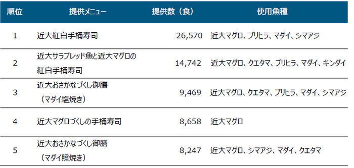  ※使用魚種は提供時期によって異なります。