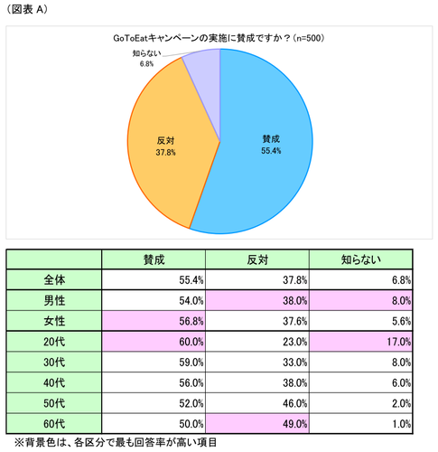 図表A