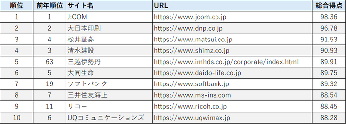 Webユーザビリティランキング2025<企業サイト(PC)編> トップ10