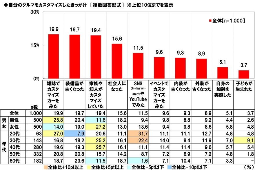 自分のクルマをカスタマイズしたきっかけ