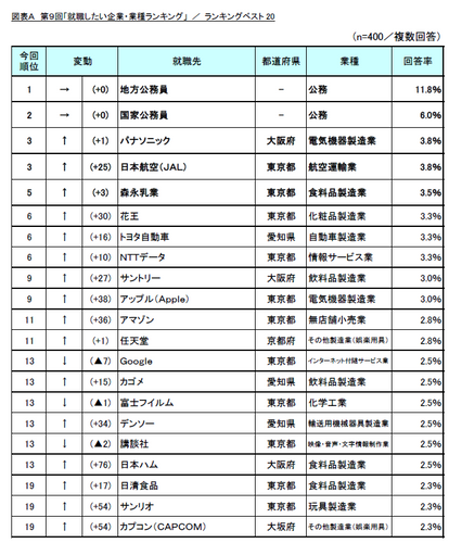 図表A