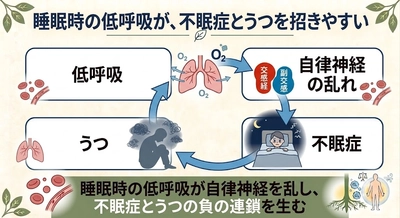 睡眠中の"呼吸構造の新変化"を確認──不眠症と「うつ」の背景にある体内環境の乱れ（精神①）