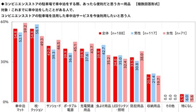 コンビニエンスストアの駐車場で車中泊をする際、あったら便利だと思うカー用品