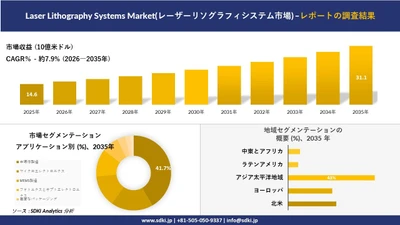 Laser Lithography Systems Market(レーザーリソグラフィシステム市場)：市場傾向、需要、成長分析、および2026－2035年の予測