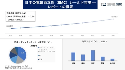 日本の電磁両立性（EMC）シールド市場場調査の発展、傾向、需要、成長分析および予測2026-2035年