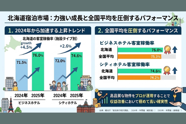 観光庁「宿泊旅行統計調査」［2024年・年間値（確定値）］［2025年・年間値（速報値）］