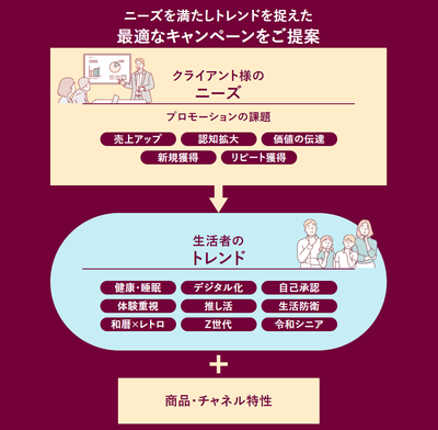 お客さまに選んでいただけるキャンペーンをご提案