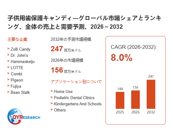 上記の図表/データは、QYResearchの最新レポート「子供用歯保護キャンディ―グローバル市場シェアとランキング、全体の売上と需要予測、2026~2032」から引用されています。
