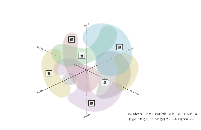 ６つの感性フィールド