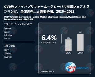 世界のOVD光ファイバプリフォーム市場：2032年に6.4%成長率、市場規模は880百万米ドルに達する見込み