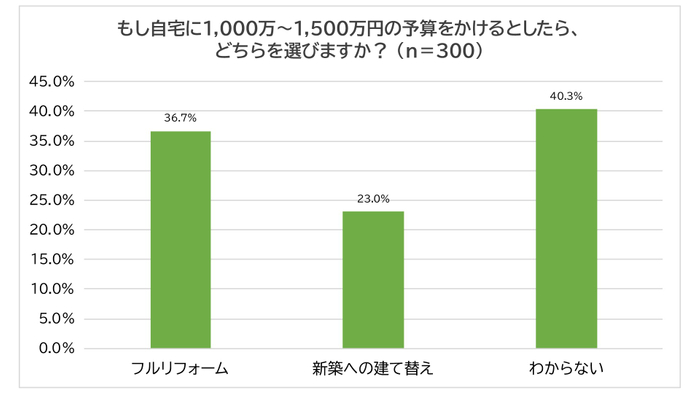 もし自宅に1,000万～1,500万円の予算をかけるとしたら、どの選択をするか