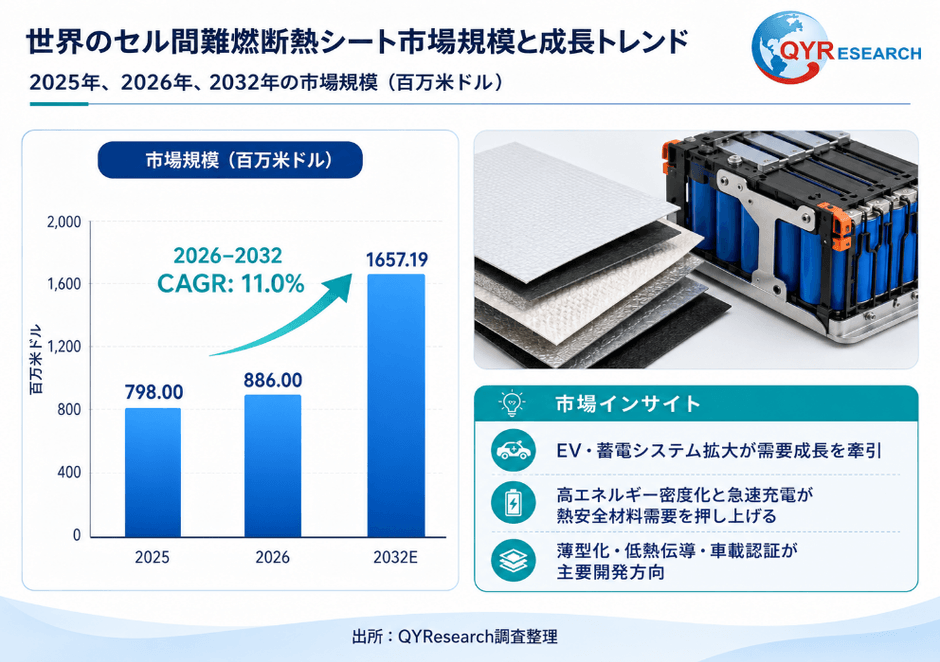 図. 世界のセル間難燃断熱シート市場規模と成長トレンド