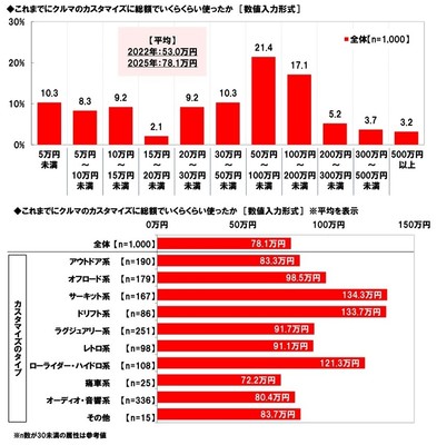 これまでにクルマのカスタマイズに総額でいくらくらい使ったか
