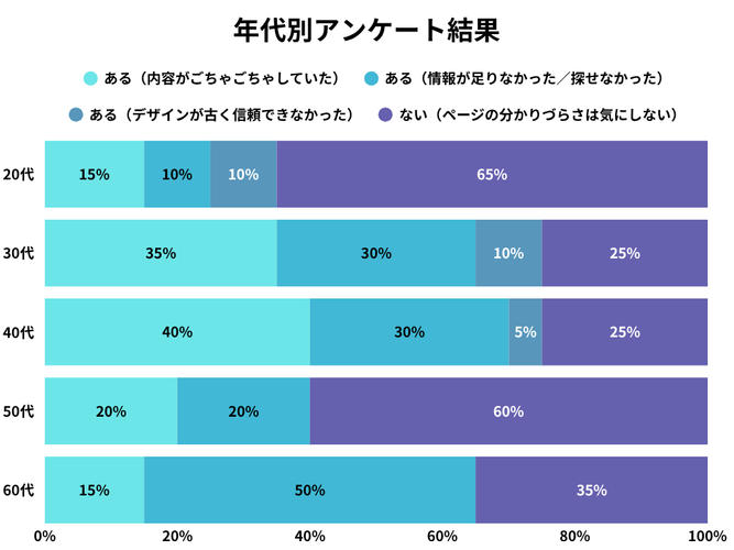 年代別のアンケート調査結果
