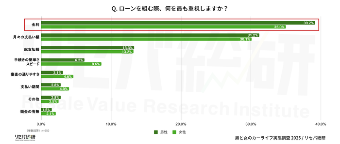 Q. ローンを組む際、何を最も重視しますか？ 