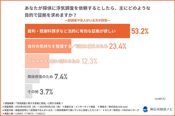 浮気調査の目的／配偶者や恋人がいる方への質問