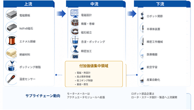 図. フレームレストルクモーター産業チェーン分析