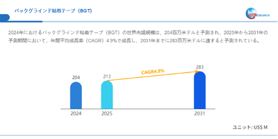 データ出典:QYResearch発行のレポート「バックグラインド粘着テープ(BGT)―グローバル市場シェアとランキング、売上・需要予測(2026~2032)」。連絡先:japan@qyresearch.com