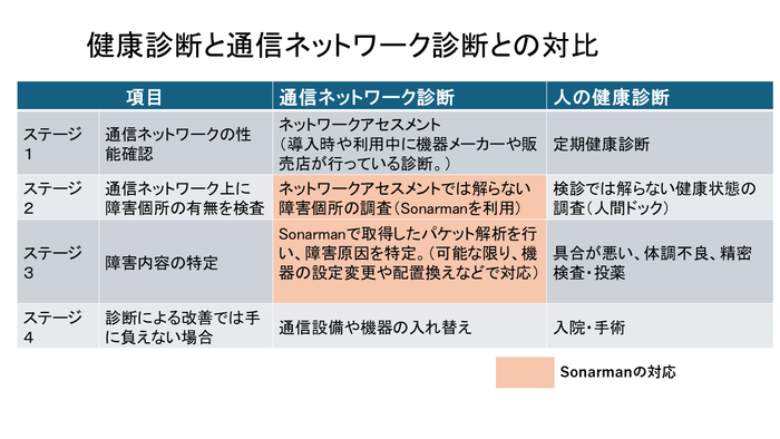 健康診断とネットワーク診断