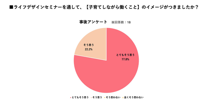 ライフデザインセミナーを通して、【子育てしながら働くこと】のイメージがつきましたか?