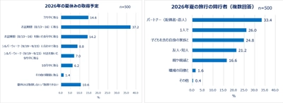 Qoo10「働く女性の2026年夏休み事情調査」結果発表！ 働く女性の多様化する夏休み事情＆旅行準備実態を調査。 お盆に夏休みを取る人は4割弱！シルバーウィークに取る人も。 旅行準備はギリギリ派が多数？持ち物購入は「セールを待つ」の声も。 今夏、働く女性の4人に1人が一人旅を予定。  