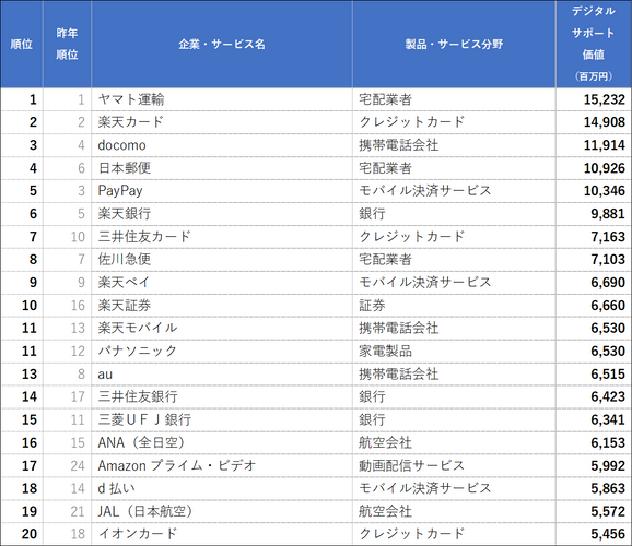 デジタルサポート価値ランキング