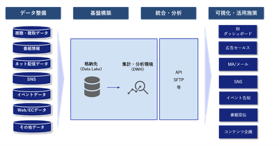 NECとDataCurrentが提供するデータ管理・活用環境