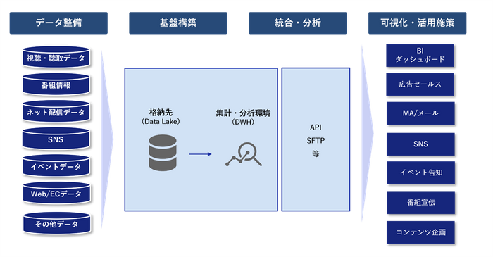NECとDataCurrentが提供するデータ管理・活用環境