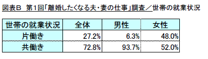 (図表B)第1回「離婚したくなる夫・妻の仕事」調査／世帯の就業状況