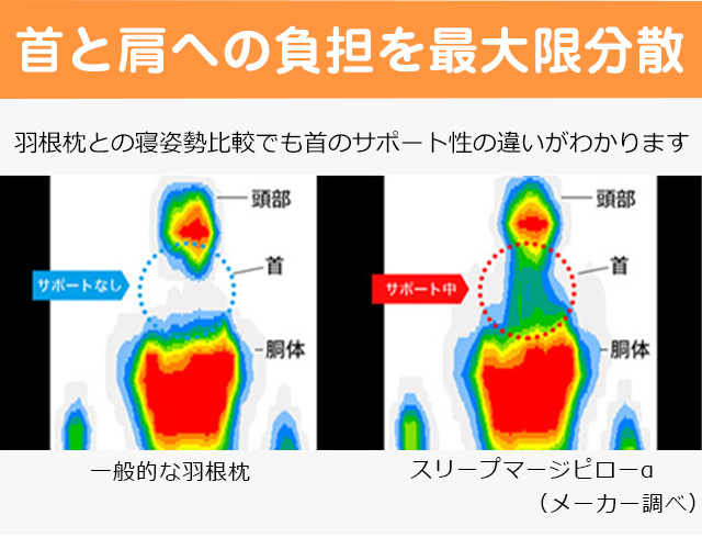 首と枕の間に隙間をつくらず、面で支えて体圧を分散します。